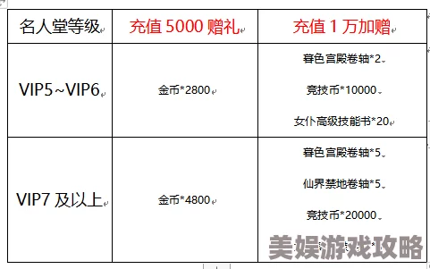 DNF手游VIP等级特权详解：最高VIP充值价格及网友评价