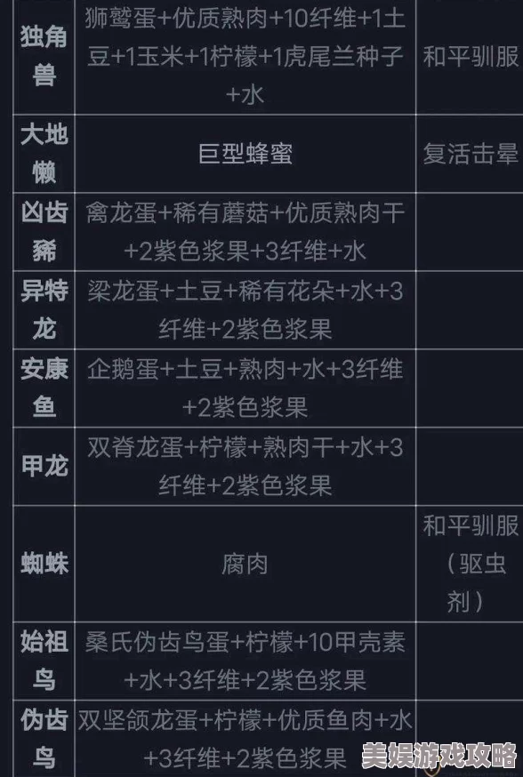 2025年热门食谱：方舟生存进化复古炖肉新解，紫浆果与熟肉完美融合做法详解